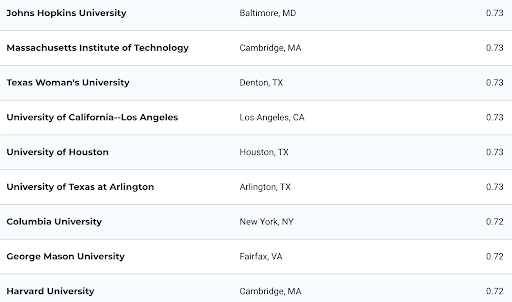 2021-22美国研究生申请趋势全解析(图4) 2021-22美国研究生申请趋势全解析(图4)