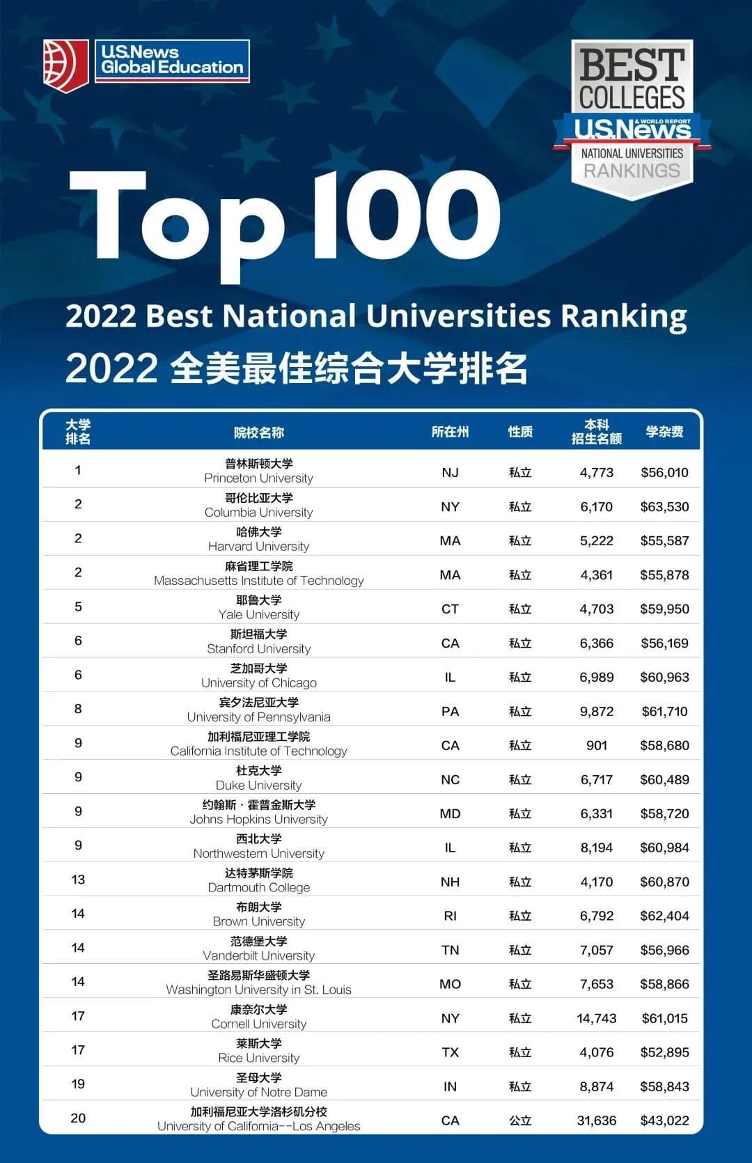 重磅!USNews2022排名新鲜出炉,你的学校排第几?(图3) 重磅!USNews2022排名新鲜出炉,你的学校排第几?(图3)