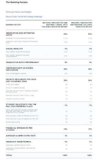 重磅!USNews2022排名新鲜出炉,你的学校排第几?(图8) 重磅!USNews2022排名新鲜出炉,你的学校排第几?(图8)
