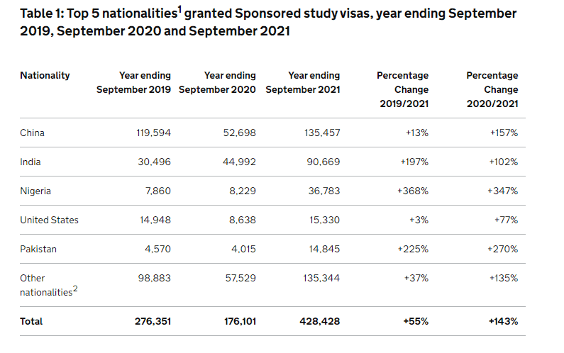 这个国家今年的学生签证居然比疫情前增长55% ?(图3) 这个国家今年的学生签证居然比疫情前增长55% ?(图3)