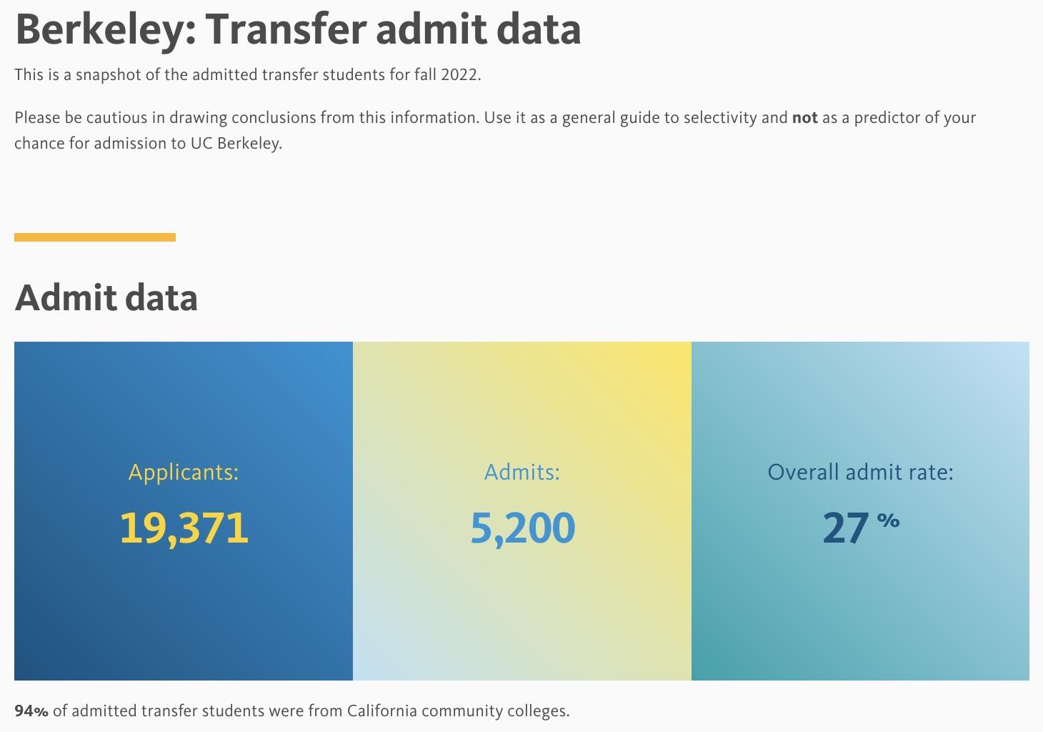 社区大学完美转学案例-UCB经济学，附UCB转学攻略！(图5)