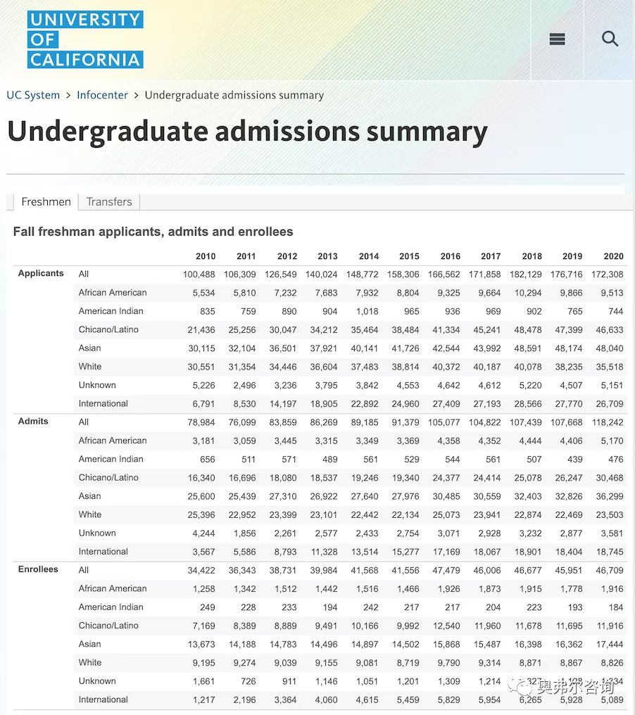 名校直通车-美国社区大学转加州大学分校(图3) 名校直通车-美国社区大学转加州大学分校(图3)