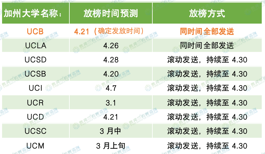 2023第一波UC Offer：咱就是说一整个UCR大满贯！恭喜奥弗尔拿到Offer的同学们！(图9)