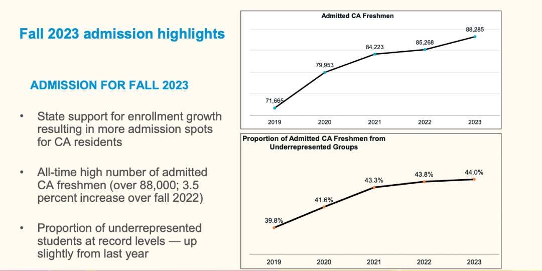 24Fall申请UC系的同学们集合了!2024年加州大学录取趋势公布!(图3) 24Fall申请UC系的同学们集合了!2024年加州大学录取趋势公布!(图3)