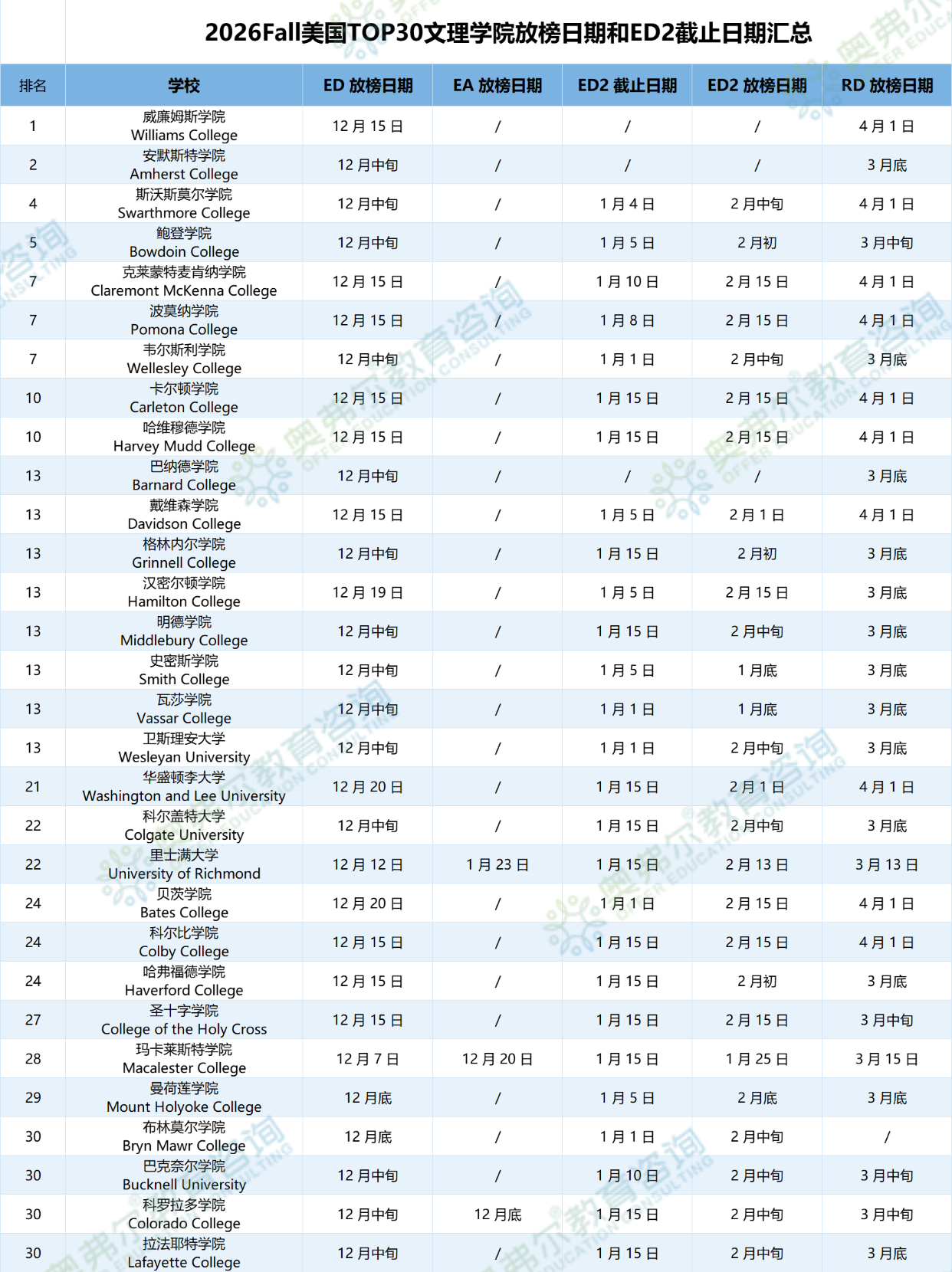 2026 Fall 美本放榜日历:ED/EA/RD 重要时间节点汇总(图4) 2026 Fall 美本放榜日历:ED/EA/RD 重要时间节点汇总(图4)
