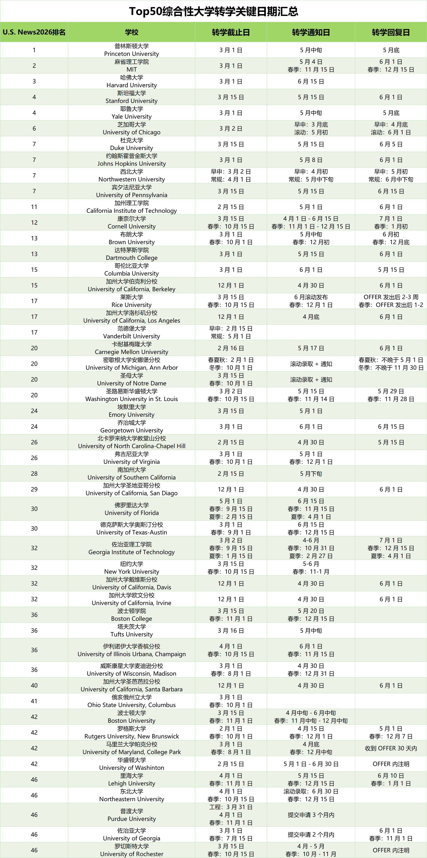 2026 美本转学截止日期汇总:别让 deadline 毁了你的梦校(图2) 2026 美本转学截止日期汇总:别让 deadline 毁了你的梦校(图2)