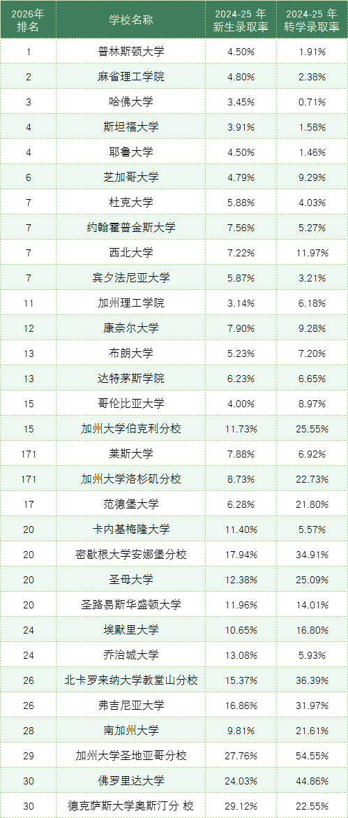CC转学友好+1！杜克炸出TOP10新通道！(图6)