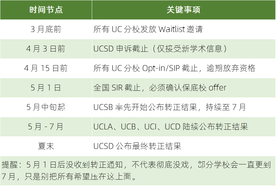 2026 UC Waitlist：吃透规则才会被捞上岸(图4)